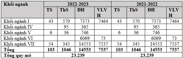Quy mô đào tạo của năm học 2021 - 2022 và năm học 2022 - 2023 giống hệt nhau. Bảng: Sao Mai