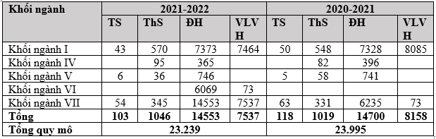 Quy mô đào tạo của Trường Đại học Sư phạm Thành phố Hồ Chí Minh qua 2 năm. Số liệu thống kê theo báo cáo ba công khai năm học 2021-2022 và năm học 2020-2021. Bảng: Sao Mai