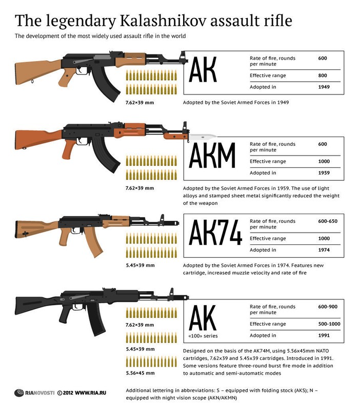 Biểu đồ đặc điểm kỹ thuật, lịch sử phát triển các loại súng AK ảnh 1