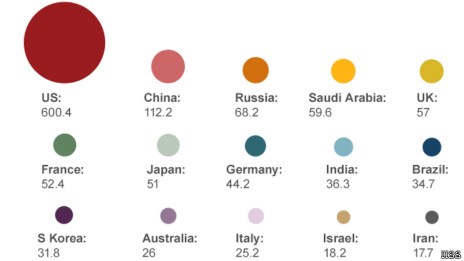 15 nước có ngân sách quốc phòng lớn nhất thế giới. (Đơn vị: tỷ đôla)