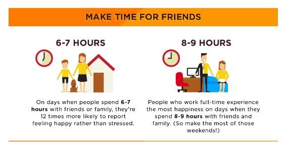 Những người ở bên bạn bè, gia đình khoảng 6 đến 7 tiếng mỗi tuần sẽ có cảm giác hạnh phúc hơn những người khác (stress) khoảng 12 lần. Những người có công việc chiếm toàn bộ thời gian sẽ cảm thấy hạnh phúc nhất khi có từ 8 đến 9 tiếng ở bên bạnh bè và gia đình mỗi tuần