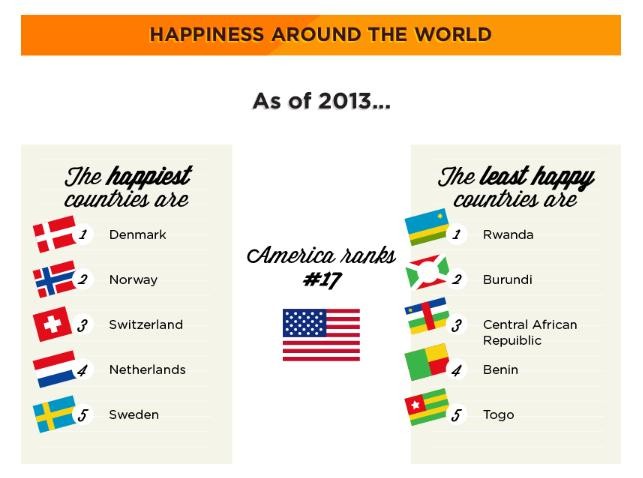 Thống kê về hạnh phúc trên thế giới. Trong lần thăm dò vào năm 2013, một báo cáo cho biết người Đan Mạch có cảm giác hạnh phúc nhất thế giới, trái lại, cảm giác hạnh phúc ít nhất là người dân Togo. Người Mỹ đứng ở vị trí thứ 17 trong bảng tổng sắc