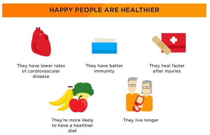 Những người hạnh phúc là những người khỏe mạnh hơn: Họ có tỷ lệ mắc bệnh tim mạch thấp hơn những người kém hạnh phúc; Họ có hệ miễn dịch tốt hơn; Nếu chẳng máy bị thương, các vết thương sẽ mau lành hơn những người không hạnh phúc; Họ thường là những người biết các ăn đúng, khỏe; Họ sống lâu hơn