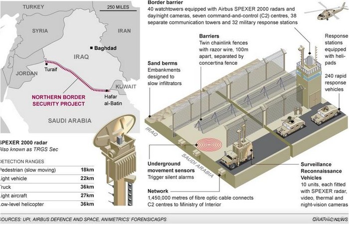 Hệ thống tường ngăn biên giới của Saudi Arabia
