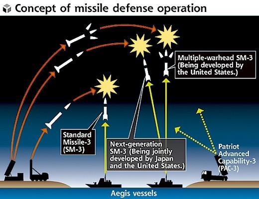Mô phỏng hoạt động của Hệ thống tên lửa đánh chặn của Mỹ