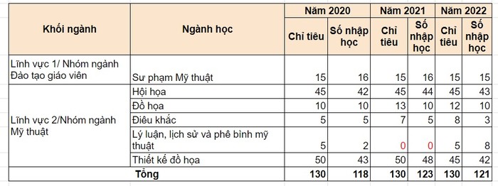 Ba năm liên tiếp số sinh viên nhập học Trường Đại học Mỹ thuật Việt Nam không đạt chỉ tiêu tuyển sinh, tổng hợp số liệu từ đề án tuyển sinh năm 2023, 2022.