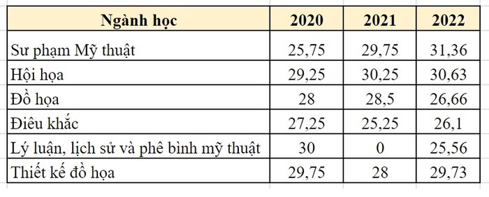 Điểm trúng tuyển Trường Đại học Mỹ thuật Việt Nam qua các năm, theo thông tin từ đề án tuyển sinh năm 2022, 2023.