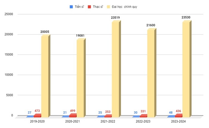 Quy mô đào tạo của Trường Đại học Duy Tân 5 năm qua, theo dữ liệu từ báo cáo ba công khai. Biểu đồ: Phạm Thi.