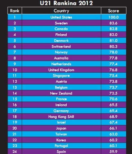 Bảng xếp hạng các nước có số lượng du học sinh lớn nhất thế giới top 24