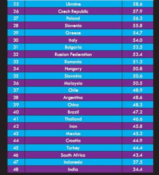 Bảng xếp hạng các nước từ vị trí 25-48