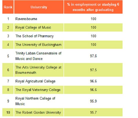 Bạn cũng có thế thấy sự xuất hiện của các trường chuyên đào tạo về nghệ thuật và âm nhạc khác như trường CĐ Nghệ thuật Bounrnemouth với tỉ lệ 97,5%, trường CĐ Âm nhạc Bắc Royal với 95,9%.