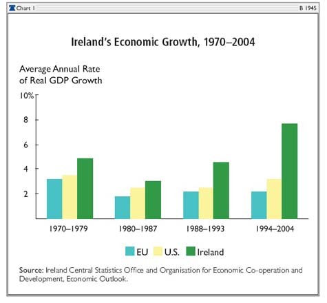 Tốc độ tăng trưởng kinh tế đáng kinh ngạc của Ireland