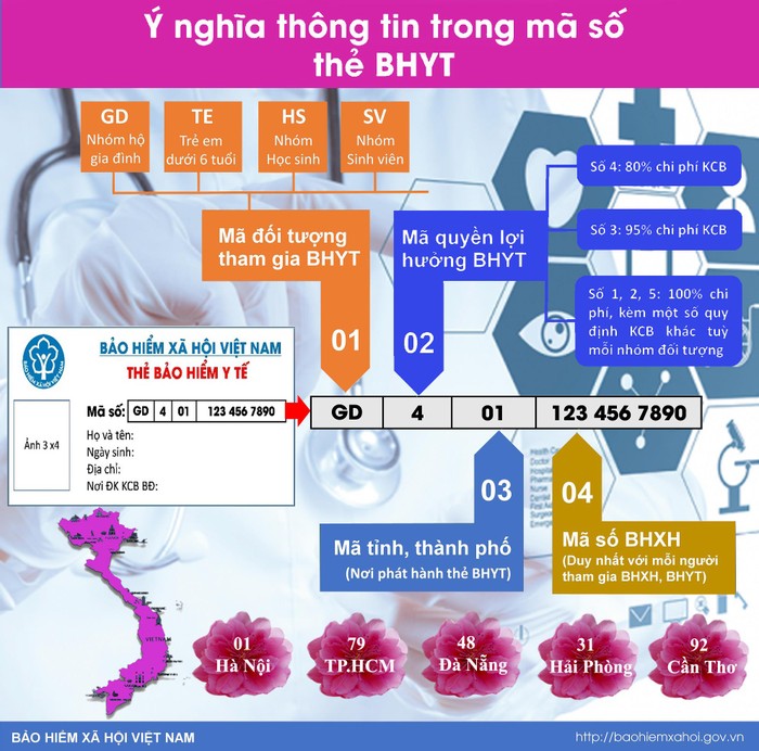 (Infographic) Ý nghĩa thông tin trong mã số thẻ Bảo hiểm Y tế . Ảnh đồ họa: Tùng Dương.