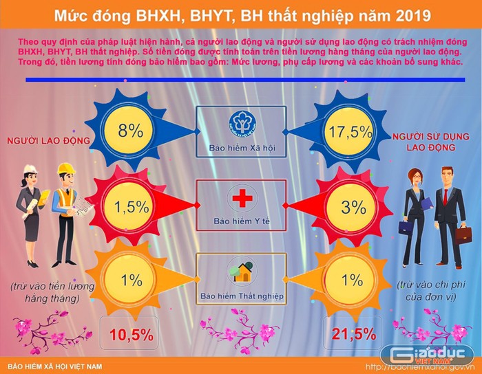 (Infographic) Mức đóng BHXH, BHYT, BH thất nghiệp năm 2019. Đồ họa ảnh: Tùng Dương.
