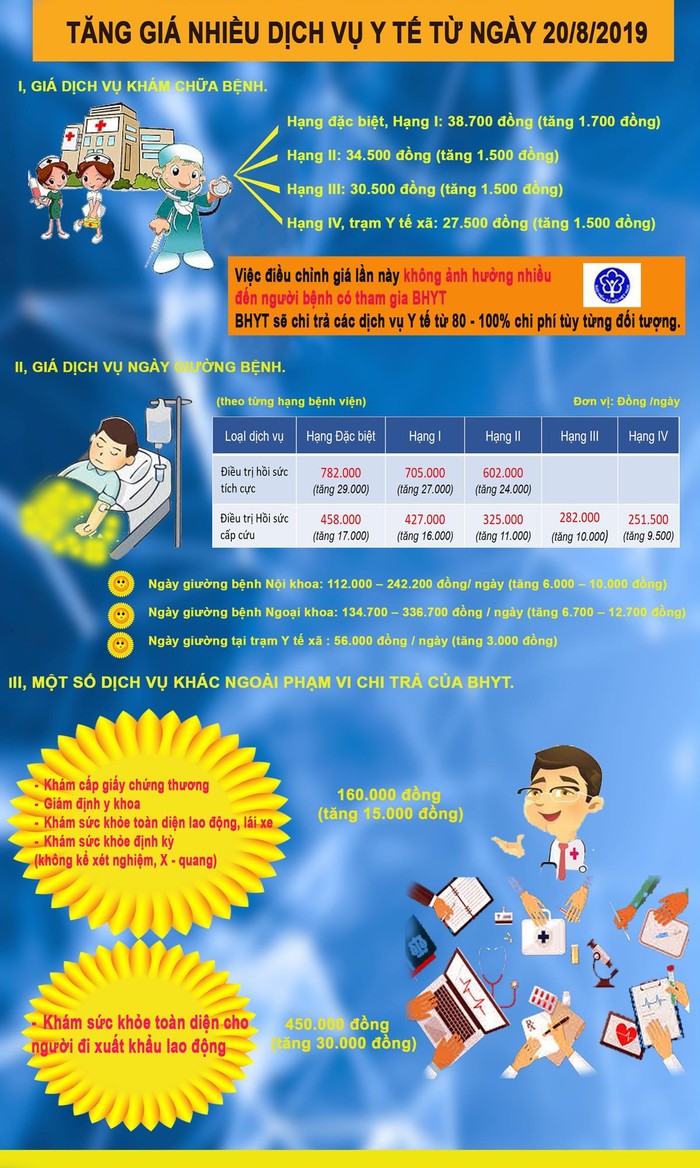 Tăng giá nhiều dịch vụ y tế từ ngày 20/8/2019. [Infographic]: Tùng Dương.