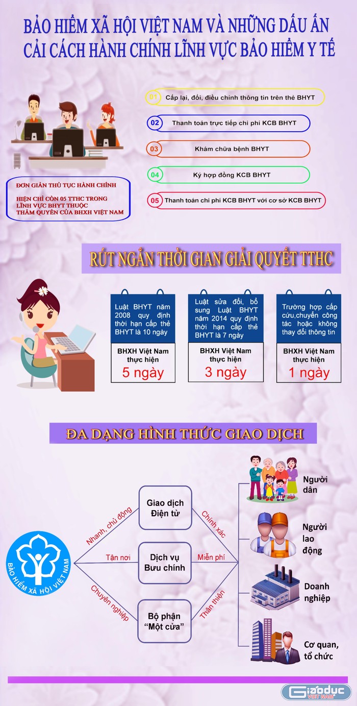 Thành tựu cải cách TTHC trong lĩnh vực BHYT của BHXH Việt Nam. Infographic: Tùng Dương.