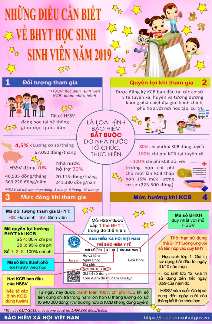 Những điều cần biết về BHYT học sinh, sinh viên năm 2019. (Infographic) Tùng Dương.
