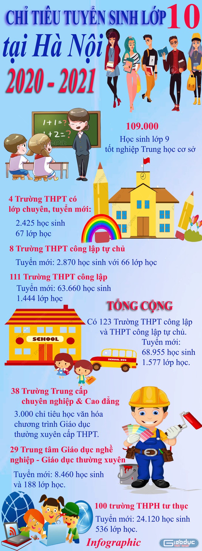 Năm học 2020 - 2021, Hà Nội có 123 Trường Trung học phổ thông công lập và Trung học phổ thông công lập tự chủ tuyển mới 68.955 học sinh vào lớp 10. Infographic: Tùng Dương.