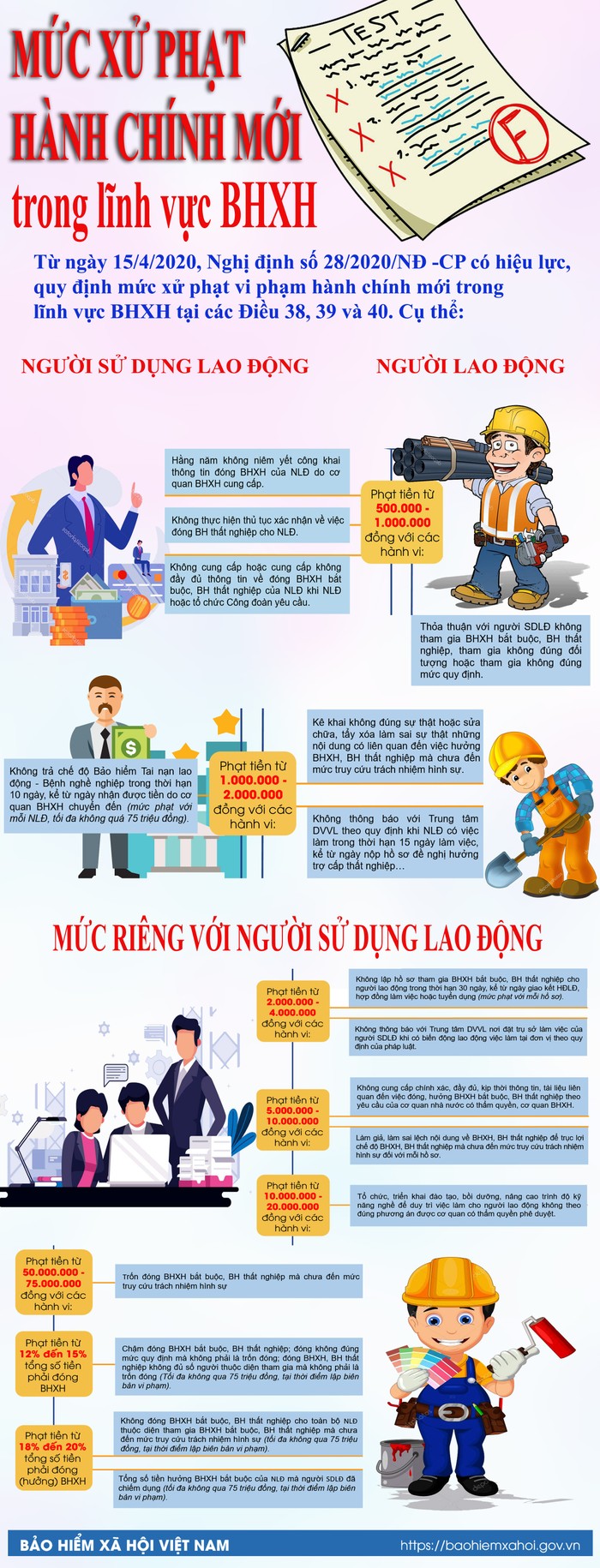 Mức xử phạt vi phạm hành chính mới trong lĩnh vực BHXH. Infographic: Tùng Dương.