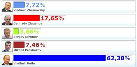 Tổng thống Putin chiến thắng trong cuộc bầu cử vừa qua với số phiếu áp đảo