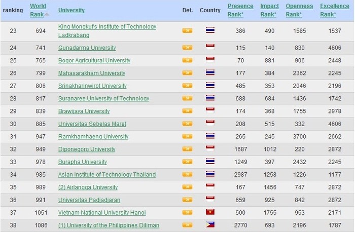 Trên wesite này, ĐHQG Hà Nội chỉ đứng thứ 37 các trường hàng đầu ở Đông Nam Á và đứng thứ 1051 thế giới.