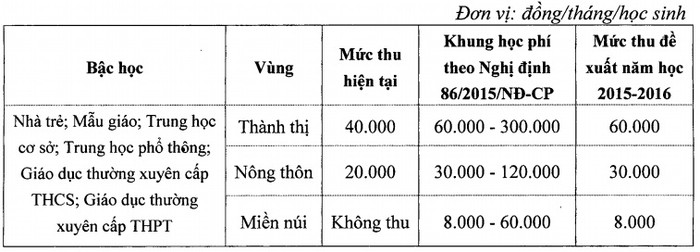 UBND thành phố Hà Nội đề nghị mức học phí mới áp dụng năm học 2015 - 2016.