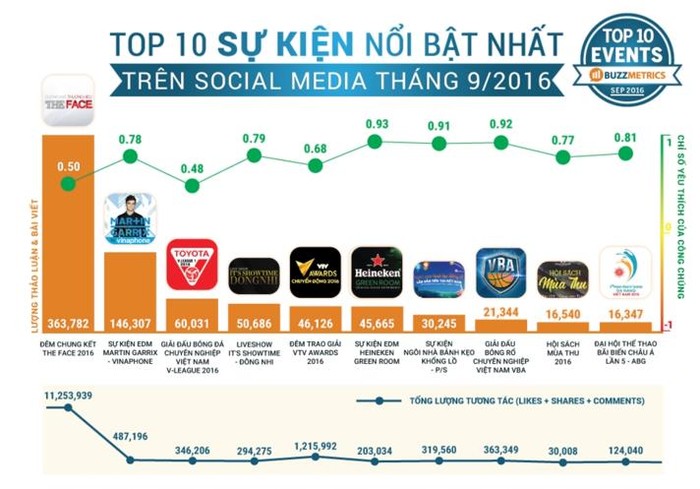 Martin Garrix by VinaPhone là sự kiện nổi bật thứ 2 trên mạng xã hội tại Việt Nam trong tháng 9/2016.