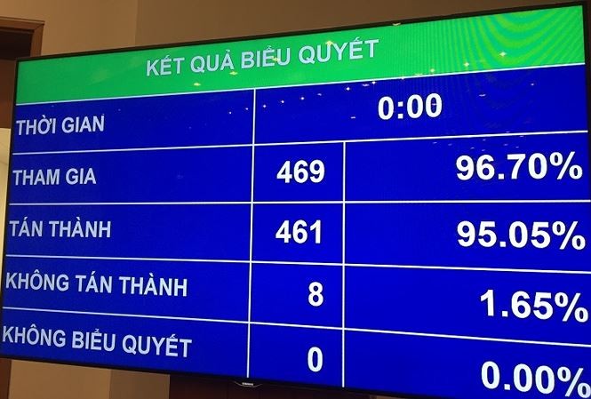 Quốc hội bỏ phiếu thông qua Nghị quyết phê chuẩn việc bổ nhiệm ông Nguyễn Mạnh Hùng giữ chức Bộ trưởng Bộ Thông tin và Truyền thông. ảnh: VK.