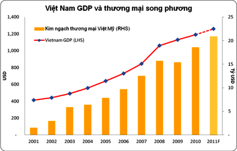 Đồ thị tăng trưởng thương mại song phương Việt - Mỹ và GDP bình quân đầu người của Việt Nam.