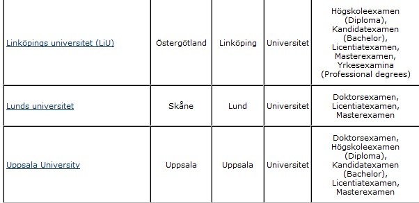 Bảng hệ thống cấp bằng vị của trường Uppsala, Thụy Điển
