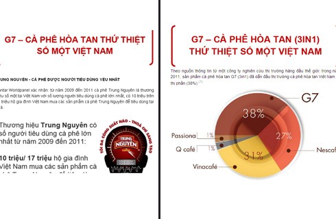Năm 2011, sản phẩm cà phê hòa tan G7 (3in1) đã dẫn đầu thị trường cà phê hòa tan Việt Nam về thị phần (38%) (Nguồn: Website Trung Nguyên)