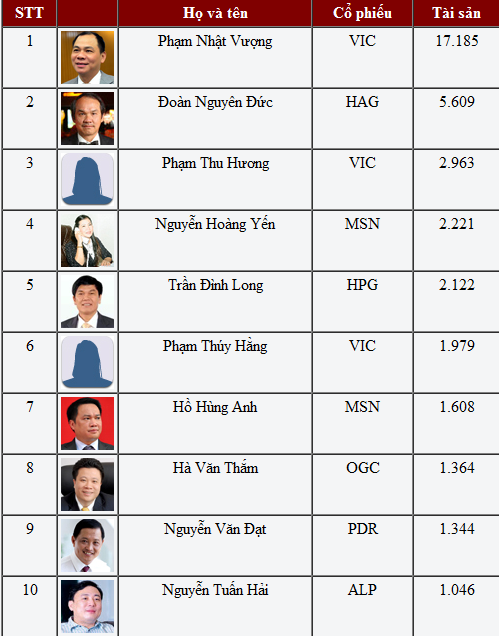 10 người giàu nhất trên sàn chứng khoán 2012. (Đơn vị: Tỷ đồng)