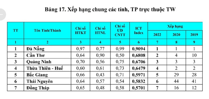 Quảng Ninh xếp hạng 3 trong bảng xếp hạng Chỉ số sẵn sàng cho phát triển và ứng dụng công nghệ thông tin và truyền thông Việt Nam (ICT Index) 2022