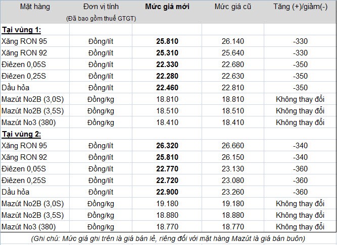 Biểu giá bán lẻ tập đoàn Xăng dầu Việt Nam vừa công bố.