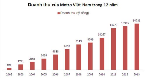 Diễn biến doanh thu của Metro Việt Nam trong 12 năm gia nhập thị trường Việt Nam. Số liệu: Báo cáo tài chính Tập đoàn Metro.