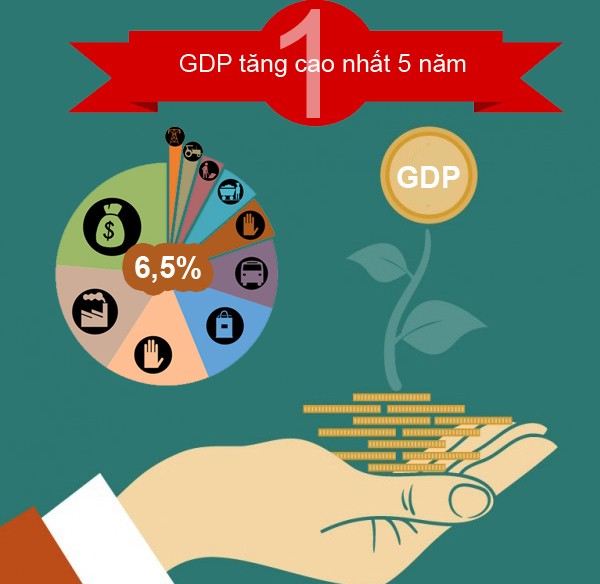 Năm 2015, GDP Việt Nam tăng cao nhất 5 năm qua (ảnh: Vietnamnet).