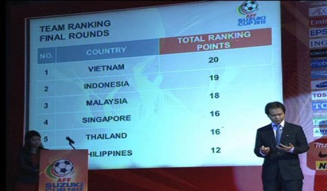 Có thành tích tốt nhất trong 3 kỳ AFF Cup gần đây (được 20 điểm), đội tuyển Việt Nam được xếp làm hạt giống bốc thăm.