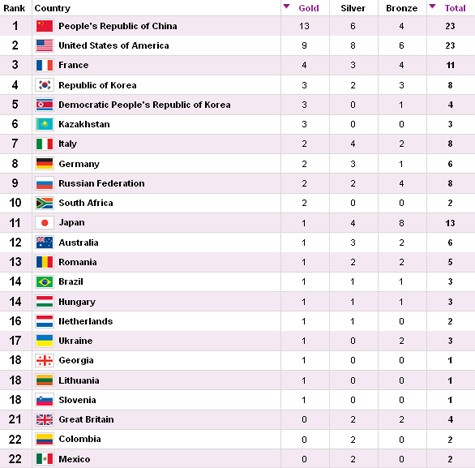 Bảng tổng sắp Huy chương Olympic London 2012 tính đến hết ngày 31/7 (nguồn London2012.com).