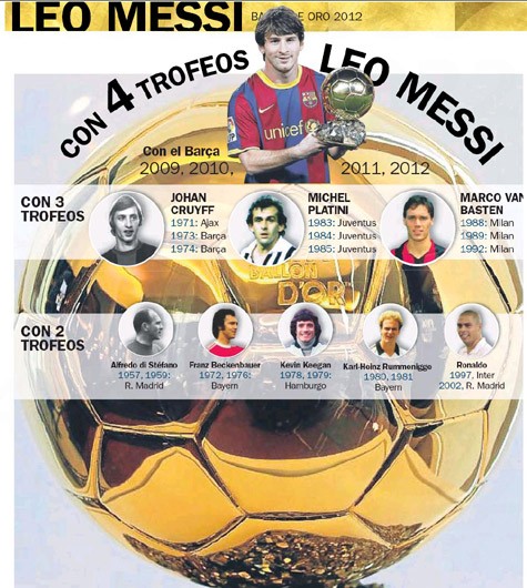 Messi ở trên đỉnh Quả Bóng Vàng. (Click vào đây để xem ảnh khổ lớn, rõ nét hơn)