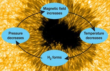 Phân tử H2 hình thành làm tăng từ trường tạo thành vết đen Mặt trời (Ảnh: Livescience)