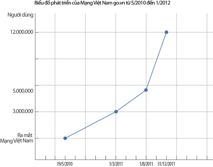 Biểu đồ tăng trưởng của mạng Go.vn