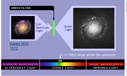 Việc tạo màu cho những bức ảnh đen trắng nguyên sơ chính là sự kết hợp tuyệt vời giữa nghệ thuật và khoa học. Màu sắc được sử dụng trong các bức ảnh vũ trụ từ kính Hubble để làm nổi bật những đặc điểm chi tiết của đối tượng thiên thể đang nghiên cứu và có thể chia thành ba chức năng chính: