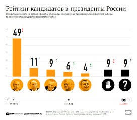 Kết quả thăm dò cho thấy khả năng chiến thắng của các ứng cử viên tranh cử chức Tổng thống Nga năm 2012. Từ trái qua phải: Vladimir Putin, Gennady Zyuganov, Vladimir Zhirinov, Sergei Mironov, Mikhail Prokhorov