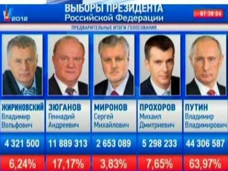 Vị trícủa ông Prokhorov đã vươn lên thứ 2 sau khi 88% tổng số phiếu được kiểm