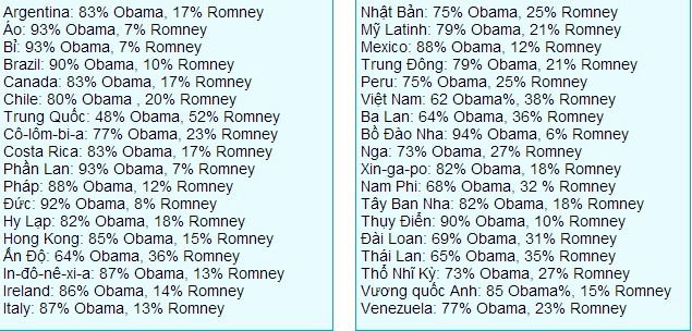Kết quả cuộc khảo sát ủng hộ Obama hay Romney làm Tổng thống nhiệm kỳ tới được tiến hành tại 36 quốc gia ngoài nước Mỹ.