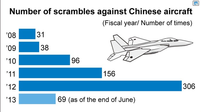 Số lượng máy bay Trung Quốc đe dọa không phận Nhật Bản trong các năm từ 2008-2013.
