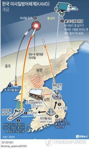 Hệ thống phòng không và phòng thủ tên lửa Hàn Quốc (KAMD) hiện đang được phát triển với mục đích đối phó với mối đe dọa hạt nhân và tên lửa của Bắc Triều Tiên. (Yonhap)