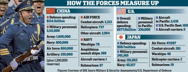 Tương quan lực lượng quân sự Mỹ, Trung Quốc, Nhật Bản.