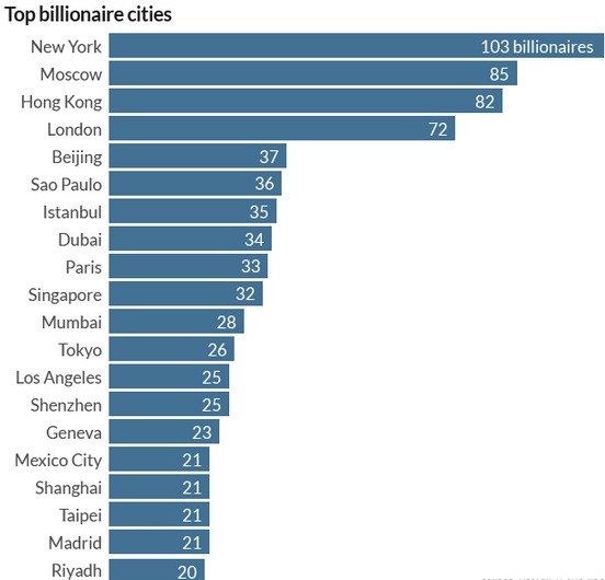 Những thành phố có nhiều tỷ phú nhất.
