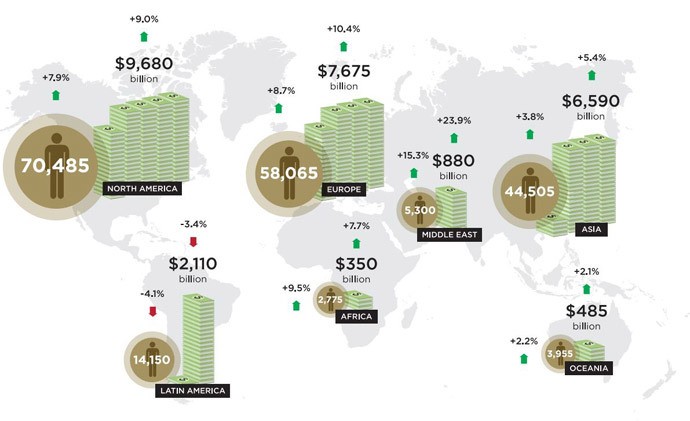 Báo cáo cho thấy số lượng người siêu giàu và tổng tài sản họ nắm giữ tại các khu vực trên thế giới.